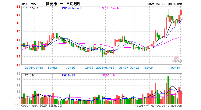 “奥赛康溢价11倍收购涉嫌利益输送