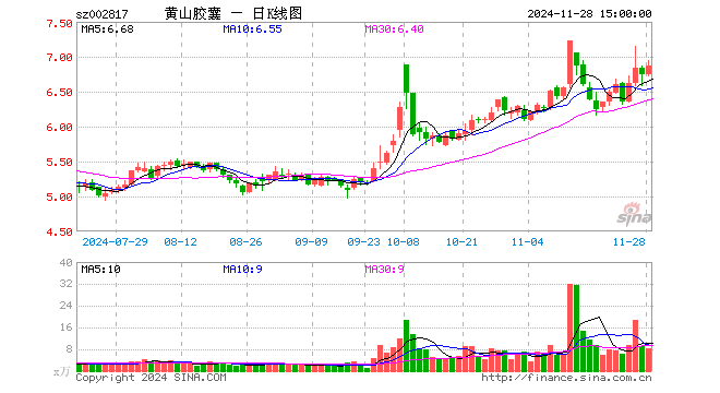 实控人拟转让29.99%股权 黄山胶囊或易主