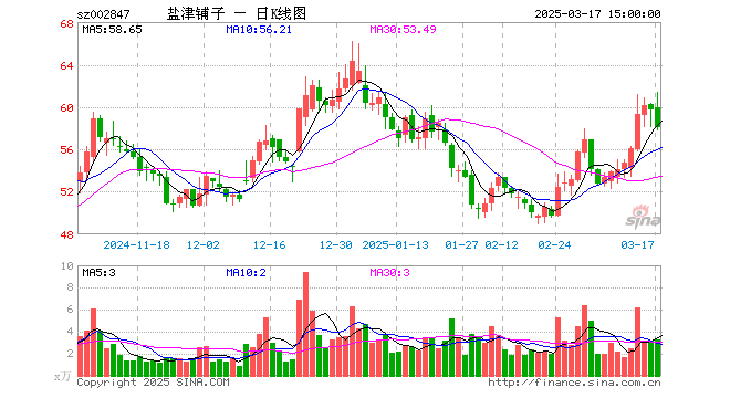 “零食界华为”盐津铺子被社区团购打懵了 业绩市值齐齐腰斩