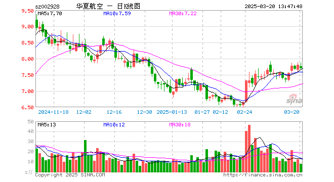 “连续两日放量跌停 华夏航空 发生了什么？