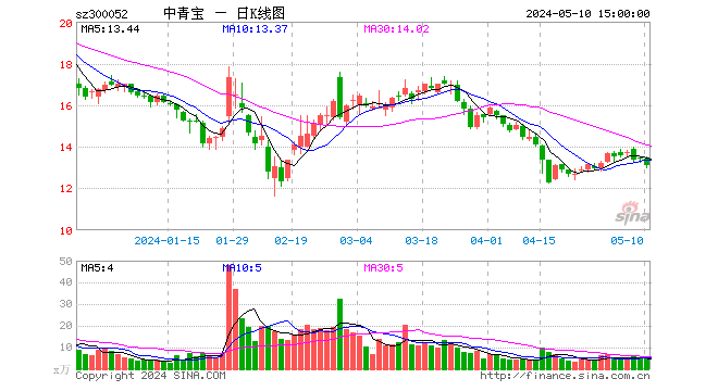 中青宝股价五个交易日暴涨116.7% 元宇宙概念股背后谁在玩火？