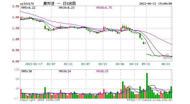 “谁踩雷了“17腾邦01”？招商证券起诉腾邦集团还钱 泄露13家机构名单