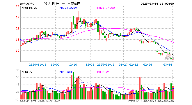 “紫天科技转型三年净利劲增67倍 下调定增额聚焦主业