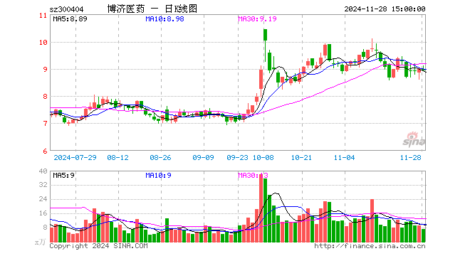 博济医药只有近9千账户持股 却成深市昨日唯一跌停股