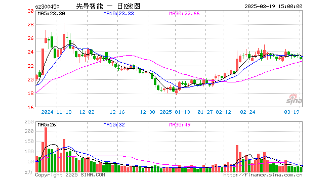 绑定“电池一哥” 先导智能今年股价涨逾40%