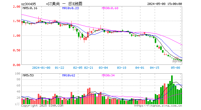 “年报被出具非标意见 *ST美尚溢价交易或成空