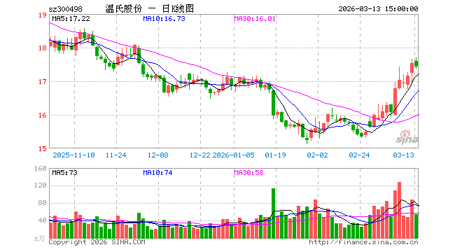 温氏股份净利下降 温志芬加速多元化破解发展瓶颈