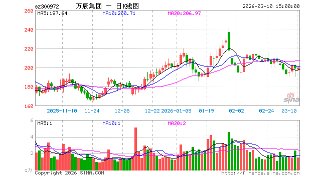 78%_万辰集团(sz300972)_社区_新浪