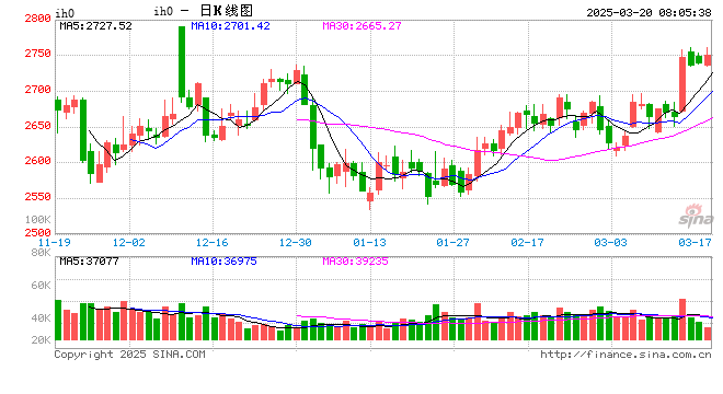 股指期货涨跌不一 IH主力合约涨0.03%