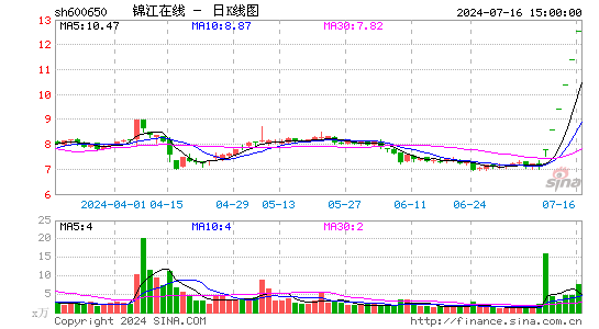 7月16日沪深两市涨停分析：锦江在线6连板 申达股份3连板
