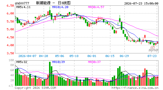 sh600777.png