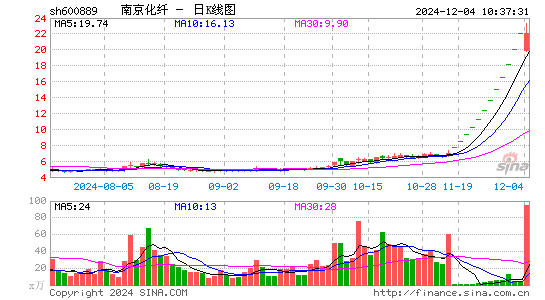 5月15日沪深两市涨停分析：南京化纤实现4连板