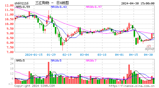 3月31日沪深两市涨停分析：消费+阿里概念股三江购物晋级4连板