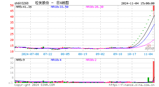 11月4日沪深两市涨停分析：松发股份走出13连板