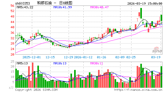A股石油公司重要收购！和顺石油拟跨界半导体赛道