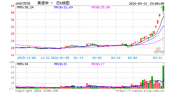 3月30日沪深两市涨停分析：美诺华5连板