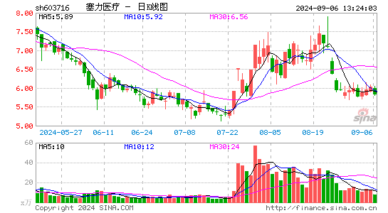 塞力医疗拟转让阿克苏咏林51%股权