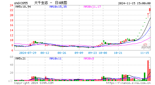 11月15日沪深两市涨停分析：大千生态实现9连板