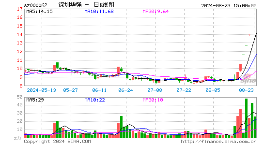 9月6日沪深两市涨停分析：深圳华强17天16板 科森科技10连板 伟时电子6连板