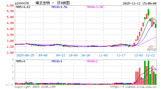 12月3日沪深两市涨停分析：海王生物、海欣食品6连板，道明光学5连板