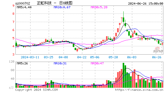 5月24日沪深两市涨停分析：正虹科技5连板，新华联4连板