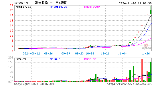 11月22日沪深两市涨停分析：粤桂股份实现10连板