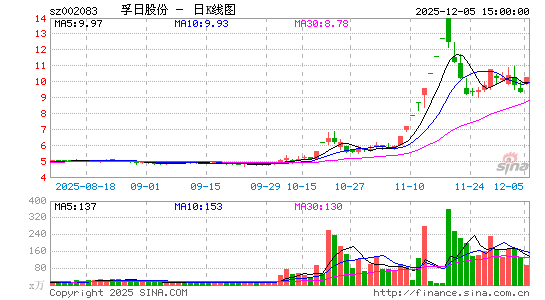11月17日沪深两市涨停分析：孚日股份8连板，三木集团7连板