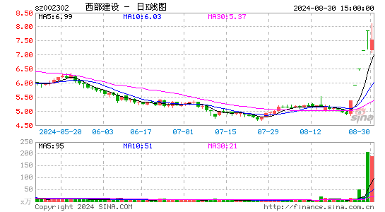 8月29日沪深两市涨停分析：西部建设5连板 科森科技4连板