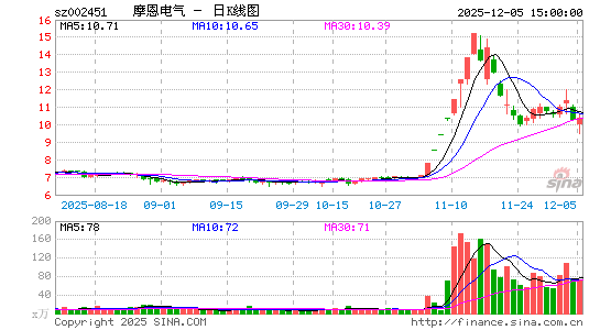 11月13日沪深两市涨停分析：摩恩电气8连板，孚日股份6连板
