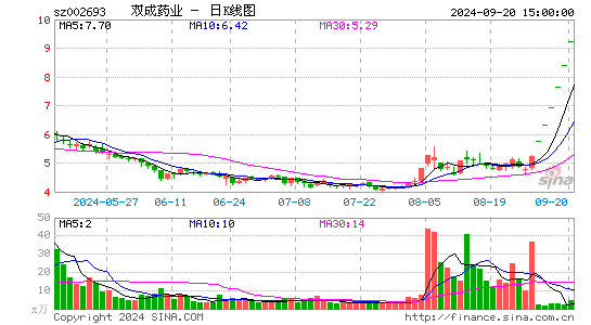 9月20日沪深两市涨停分析：双成药业实现6连板