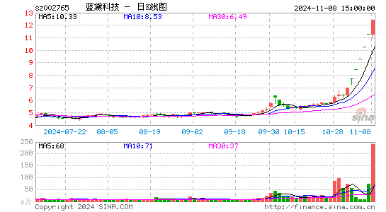 11月8日沪深两市涨停分析：蓝黛科技、浩欧博、英洛华7连板