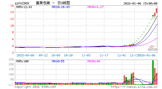 12月30日沪深两市涨停分析：嘉美包装10连板，锋龙股份、大业股份5连板
