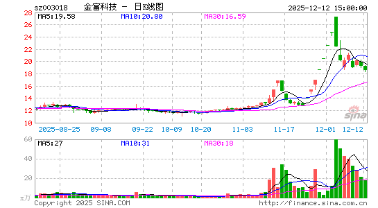 12月2日沪深两市涨停分析：金富科技7连板，海王生物、海欣食品5连板