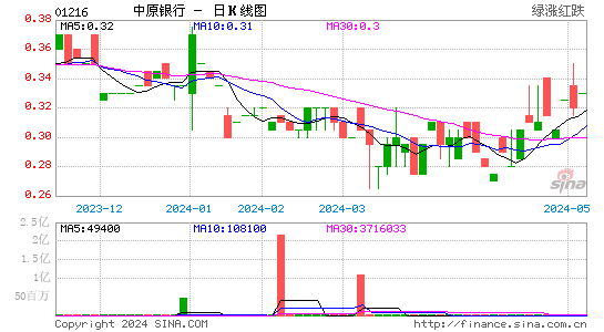 中原银行盘中异动 股价大跌6.86%
