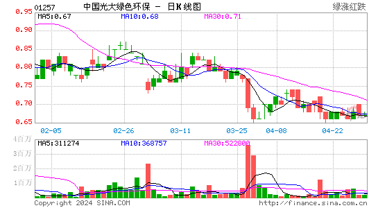 中国光大绿色环保盘中异动 股价大涨7.50%报0.860港元