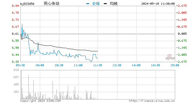 快讯：北交所10只新股相继触发二次临停 股价较开盘价涨60%