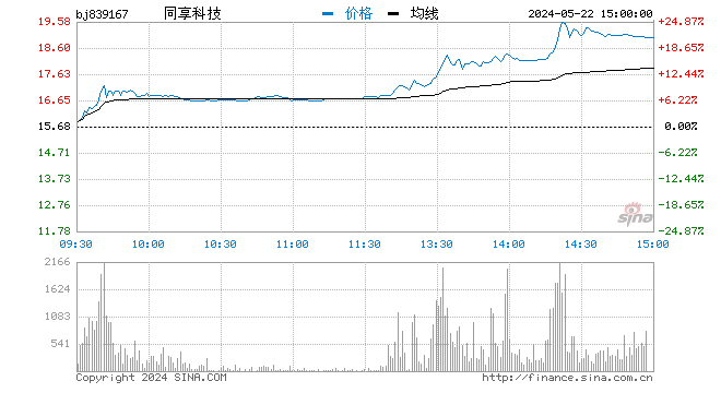 快讯：北交所个股午后走势活跃 同享科技30CM涨停