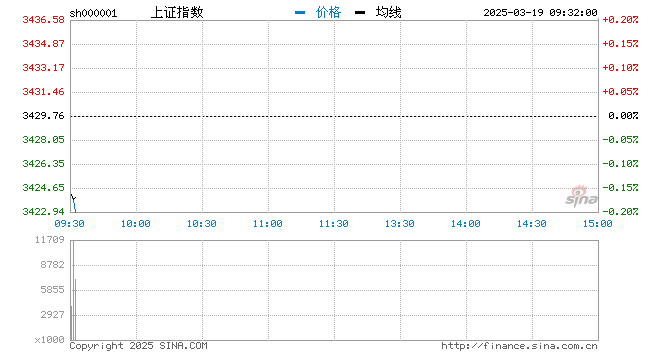 开盘：三大股指高开沪指涨0.28% 化工板块领涨