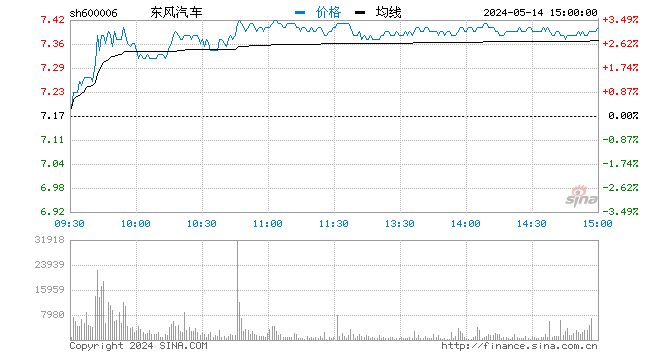快讯：公司控股股东将变更为东风集团 东风汽车复牌一字涨停