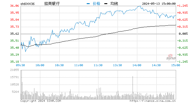 “快讯：招商银行成交额再达100亿元 现跌超3%