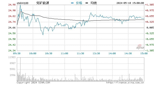 “快讯：煤炭股早盘冲高回落 兖州煤业跌停