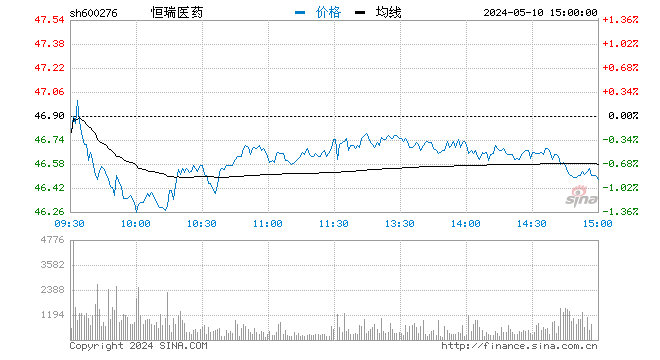 快讯：恒瑞医药上财政部“黑名单” 盘中股价跳水跌6%