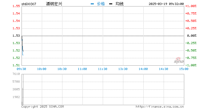 “快讯：钢铁板块早盘强势 酒钢宏兴涨停封板