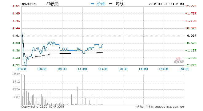 快讯：白酒概念早盘回暖 青海春天直线涨停