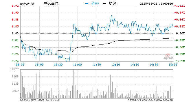 “快讯：港口航运板块早盘持续走弱 中远海特跌逾9%