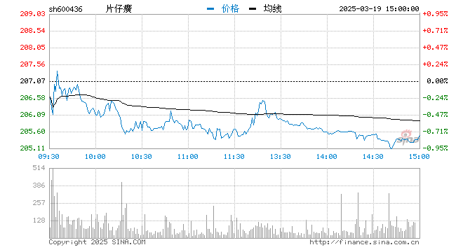 “网红“药茅”片仔癀午后逼近跌停 成交额近54亿元