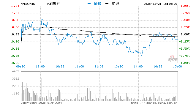 “快讯：煤炭股继续走强 山煤国际涨超9%