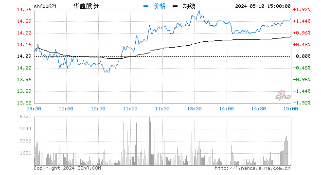 快讯：券商股再度走强 华鑫股份、湘财股份涨逾6%