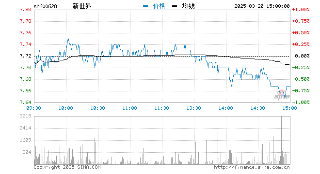 “上半年净利润预增约312倍 新世界早盘一字涨停