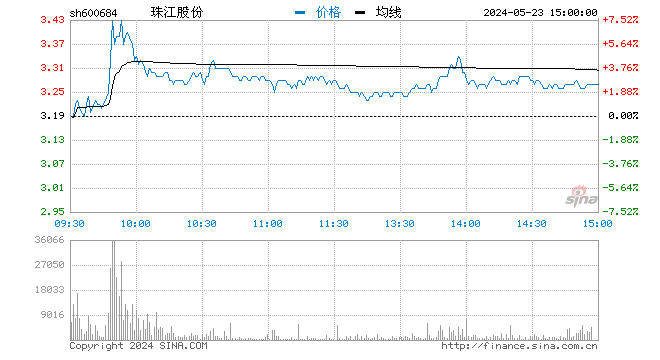 “快讯：地产股异动拉升 珠江股份、泰禾集团涨停
